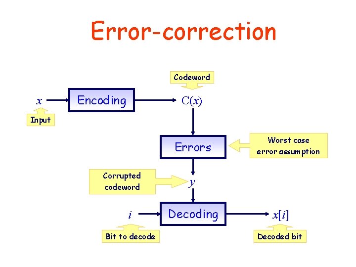 Error-correction Codeword x Encoding C(x) Input Errors Corrupted codeword i Bit to decode Worst