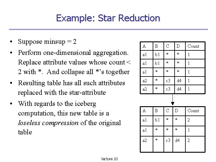 Example: Star Reduction • Suppose minsup = 2 • Perform one-dimensional aggregation. Replace attribute