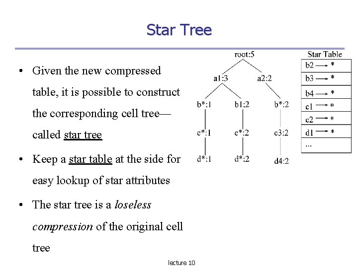 Star Tree • Given the new compressed table, it is possible to construct the