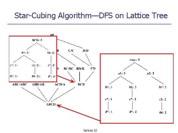 Star-Cubing Algorithm—DFS on Lattice Tree lecture 10 