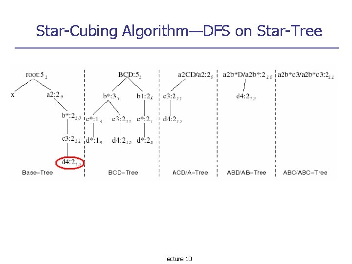 Star-Cubing Algorithm—DFS on Star-Tree lecture 10 