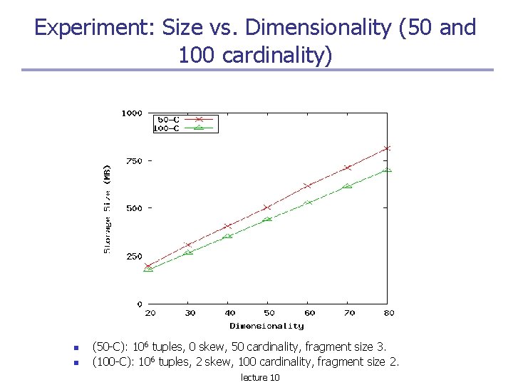 Experiment: Size vs. Dimensionality (50 and 100 cardinality) (50 -C): 106 tuples, 0 skew,
