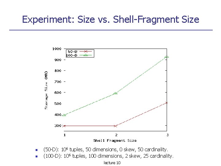 Experiment: Size vs. Shell-Fragment Size (50 -D): 106 tuples, 50 dimensions, 0 skew, 50