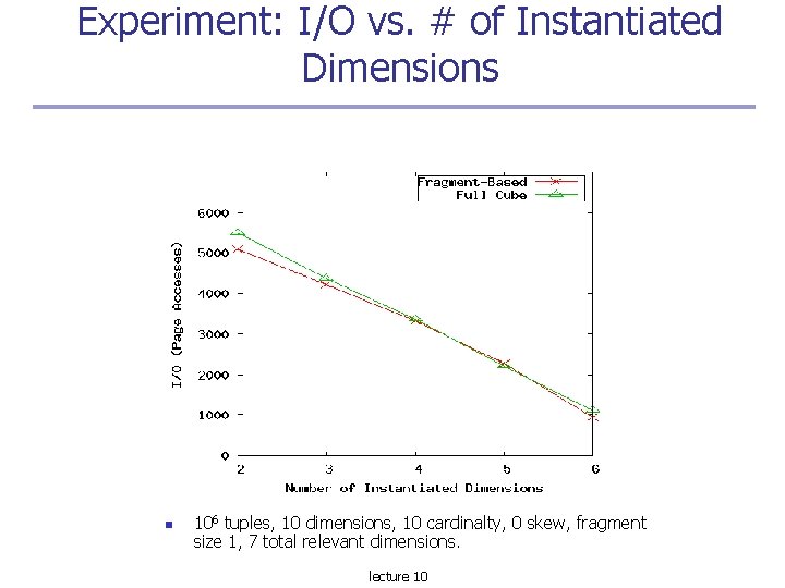 Experiment: I/O vs. # of Instantiated Dimensions 106 tuples, 10 dimensions, 10 cardinalty, 0