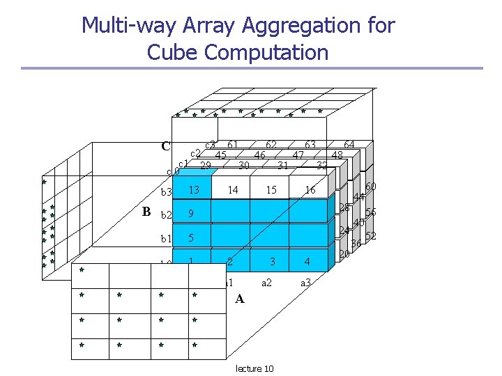 Multi-way Array Aggregation for Cube Computation C c 3 61 62 63 64 c