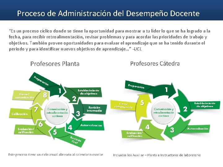 Proceso de Administración del Desempeño Docente “Es un proceso cíclico donde se tiene la