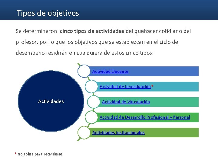 Tipos de objetivos Se determinaron cinco tipos de actividades del quehacer cotidiano del profesor,