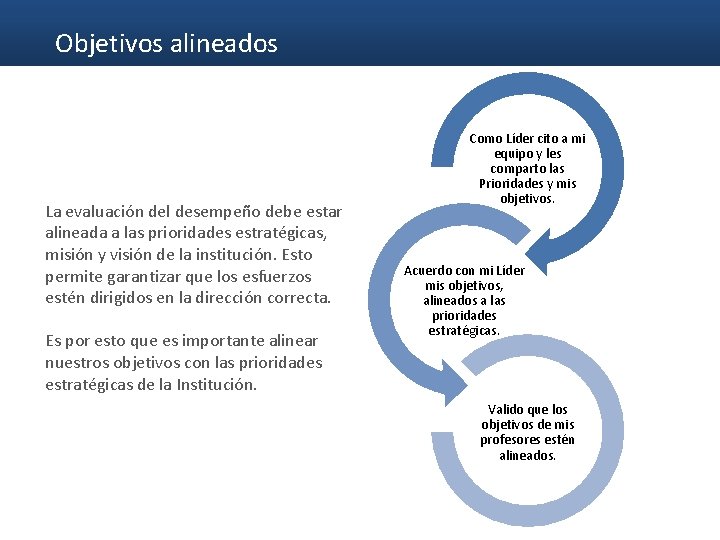 Objetivos alineados La evaluación del desempeño debe estar alineada a las prioridades estratégicas, misión