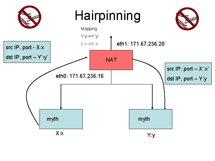 Hairpinning Mapping Y: y Y’: y’ eth 1: 171. 67. 236. 20 X: x