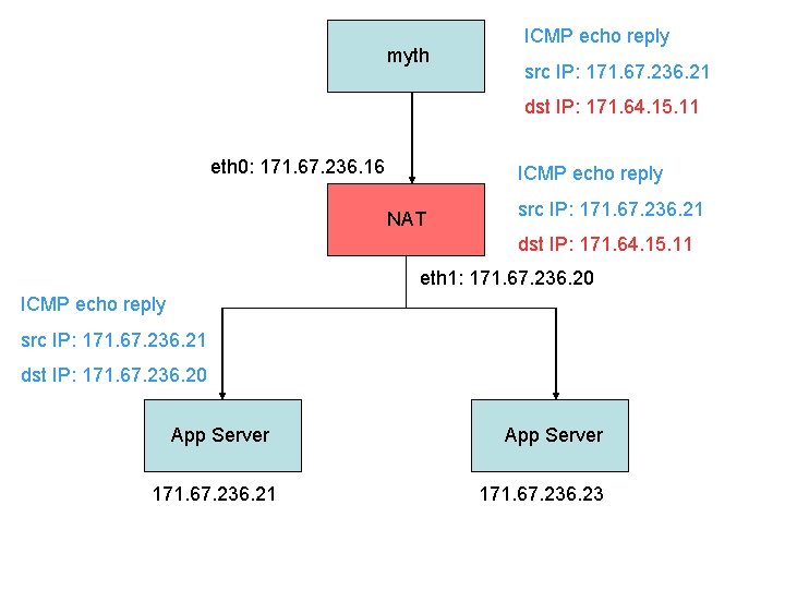 myth ICMP echo reply src IP: 171. 67. 236. 21 dst IP: 171. 64.