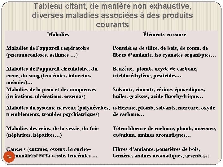 Tableau citant, de manière non exhaustive, diverses maladies associées à des produits courants Maladies