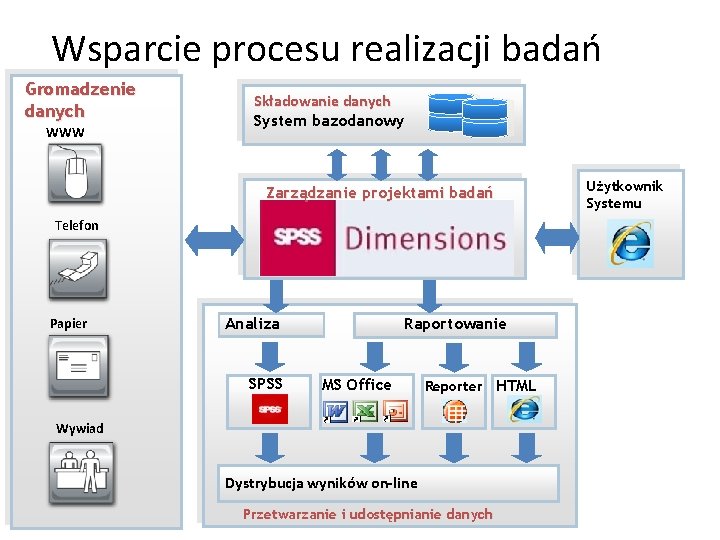 Wsparcie procesu realizacji badań Gromadzenie danych WWW Składowanie danych System bazodanowy Zarządzanie projektami badań