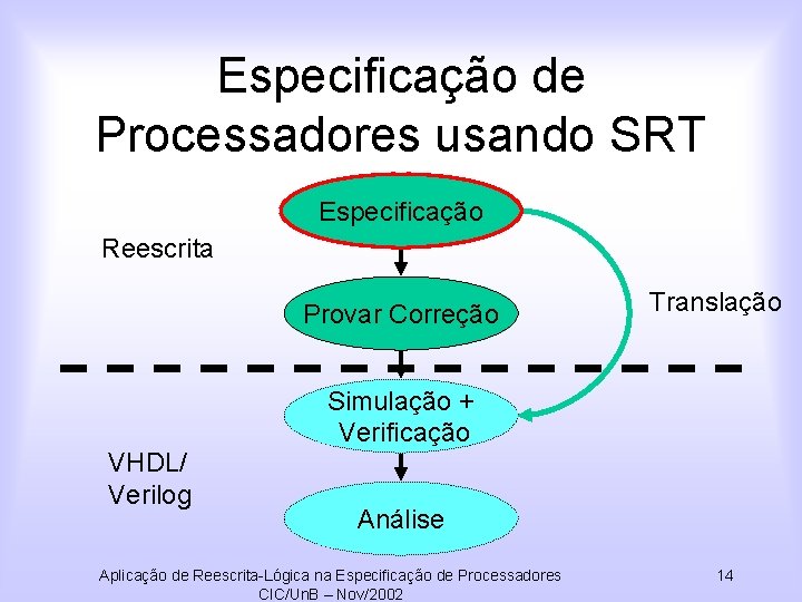 Especificação de Processadores usando SRT Especificação Reescrita Provar Correção VHDL/ Verilog Translação Simulação +