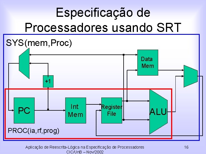 Especificação de Processadores usando SRT SYS(mem, Proc) Data Mem +1 PC Int Mem Register