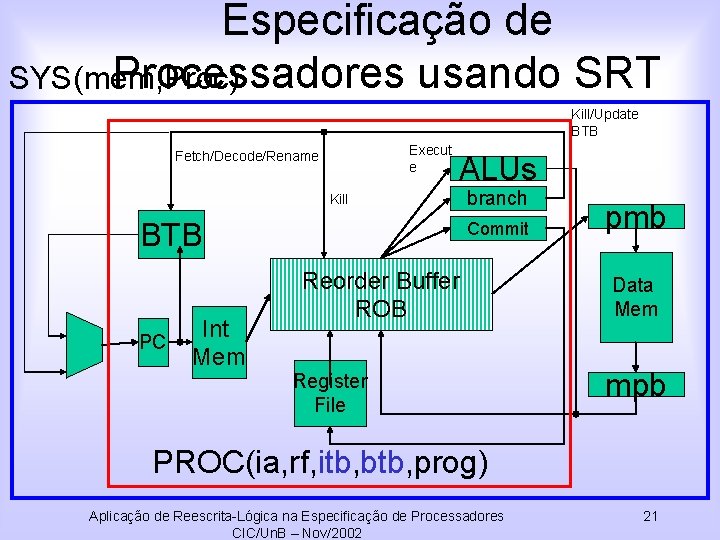 Especificação de Processadores usando SRT SYS(mem, Proc) Kill/Update BTB Execut e Fetch/Decode/Rename ALUs Kill