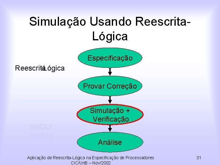 Simulação Usando Reescrita. Lógica Especificação Reescrita -Lógica Provar Correção VHDL/ Verilog Simulação + Verificação