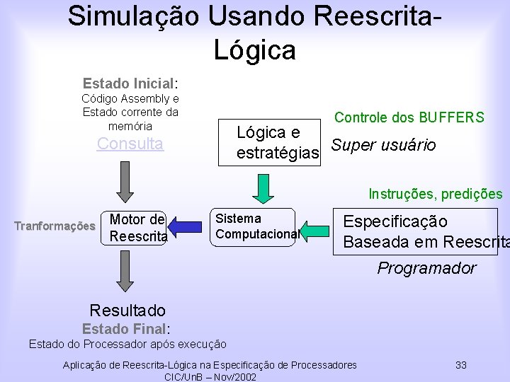 Simulação Usando Reescrita. Lógica Estado Inicial: Código Assembly e Estado corrente da memória Controle