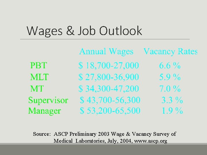 Wages & Job Outlook Source: ASCP Preliminary 2003 Wage & Vacancy Survey of Medical