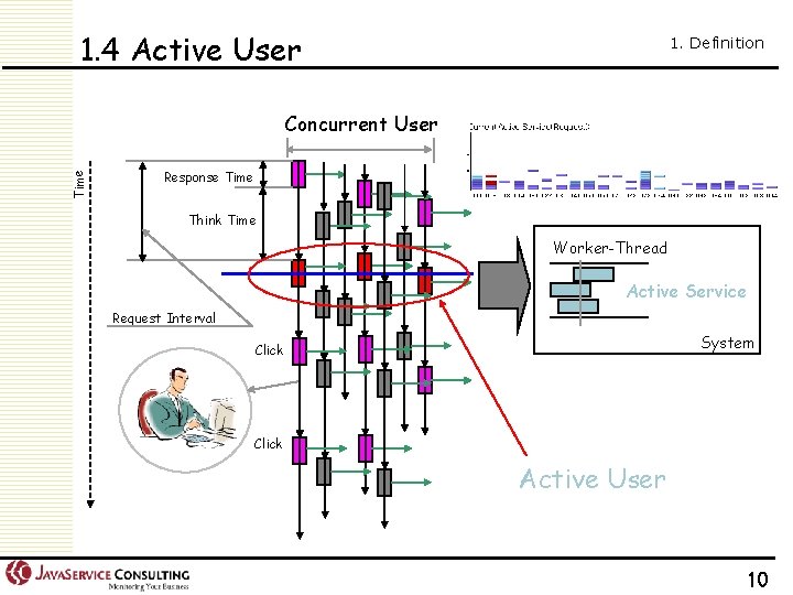 1. 4 Active User 1. Definition Time Concurrent User Response Time Think Time Worker-Thread