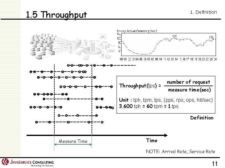 1. 5 Throughput 1. Definition Throughput(tps) = number of request measure time(sec) Unit :