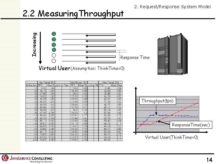 Increasing 2. 2 Measuring. Throughput 2. Request/Response System Model Response Time Virtual User (Assumption: