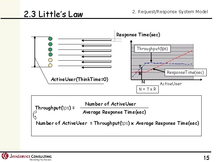 2. 3 Little’s Law 2. Request/Response System Model Response Time(sec) Throughput(tps) T Active. User(Think.