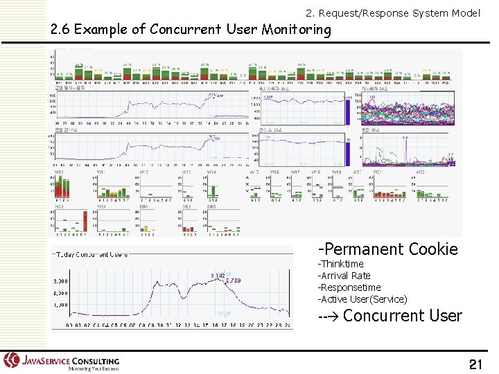 2. Request/Response System Model 2. 6 Example of Concurrent User Monitoring -Permanent Cookie -Thinktime