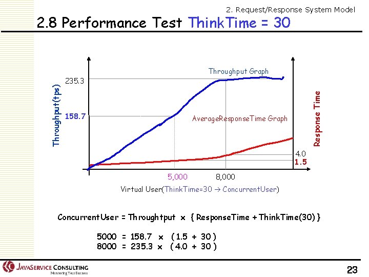 2. Request/Response System Model 2. 8 Performance Test Think. Time = 30 235. 3