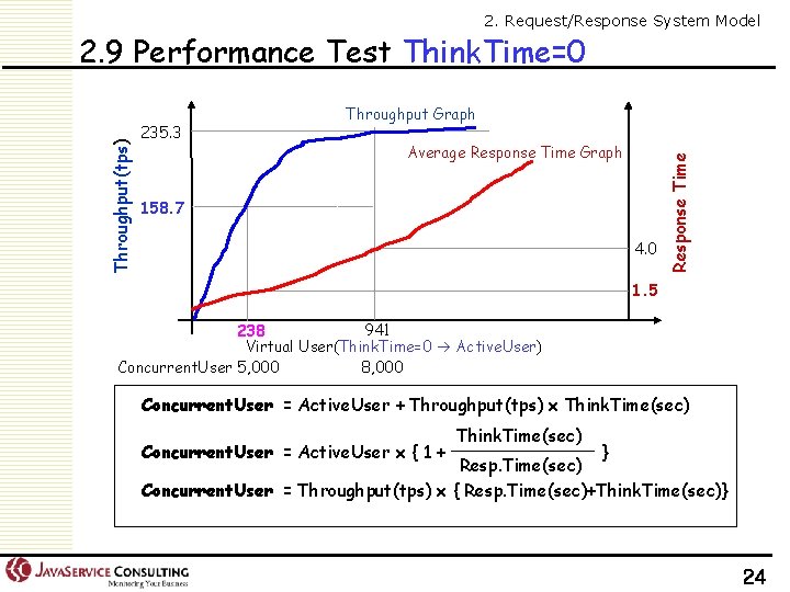 2. Request/Response System Model 235. 3 Throughput Graph Average Response Time Graph 158. 7