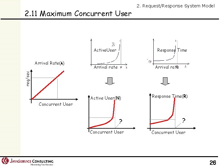 2. 11 Maximum Concurrent User Active. User Response Time Arrival rate req/sec Arrival Rate(λ)