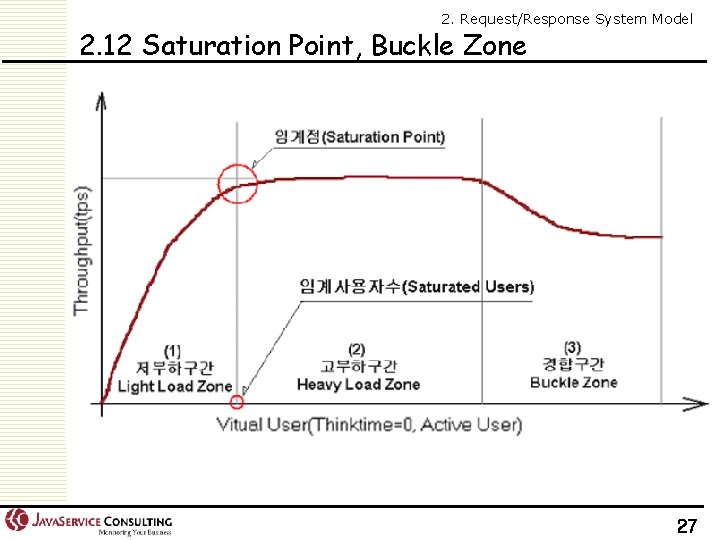 2. Request/Response System Model 2. 12 Saturation Point, Buckle Zone 27 