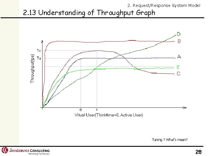 2. Request/Response System Model 2. 13 Understanding of Throughput Graph Tuning ? What’s mean?