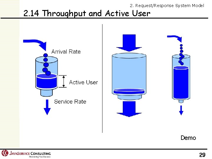 2. Request/Response System Model 2. 14 Throughput and Active User Demo 29 