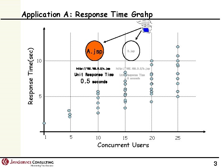 Response Time(sec) Application A: Response Time Grahp A. jsp B. jsp 10 http: //192.