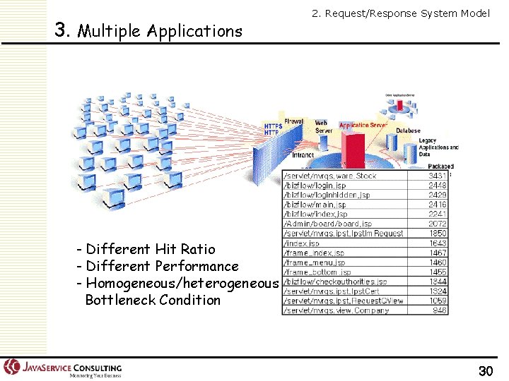 3. Multiple Applications 2. Request/Response System Model - Different Hit Ratio - Different Performance