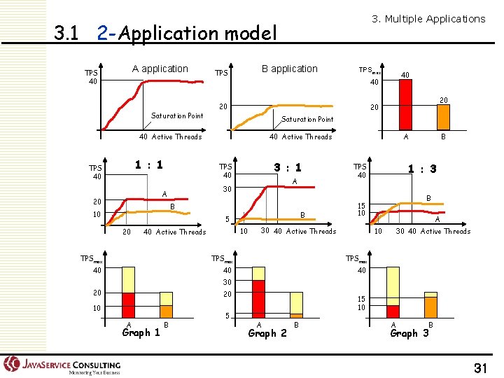3. Multiple Applications 3. 1 2 -Application model A application TPS 40 Saturation Point