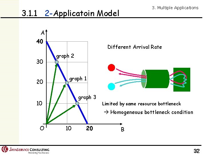 3. Multiple Applications 3. 1. 1 2 -Applicatoin Model A 40 30 20 Different