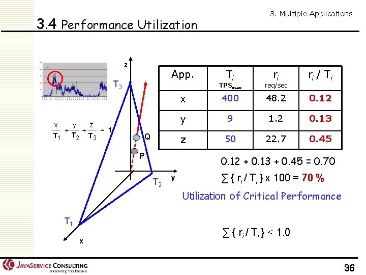 3. Multiple Applications 3. 4 Performance Utilization z App. T 3 y x z
