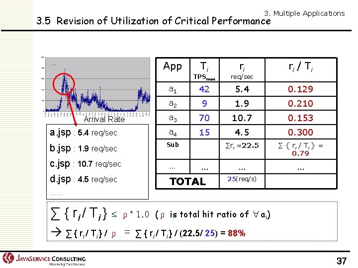 3. Multiple Applications 3. 5 Revision of Utilization of Critical Performance App TPSmax ri