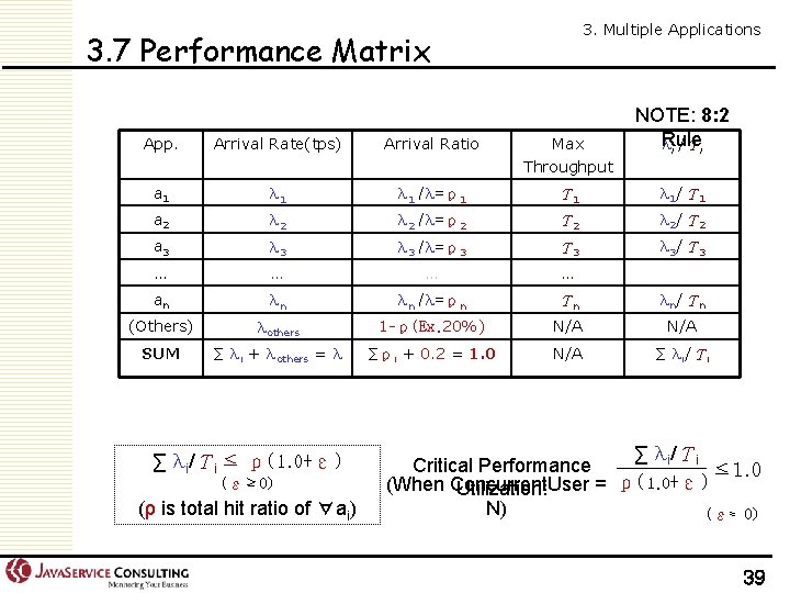 3. Multiple Applications 3. 7 Performance Matrix NOTE: 8: 2 Rule λ i /Τi