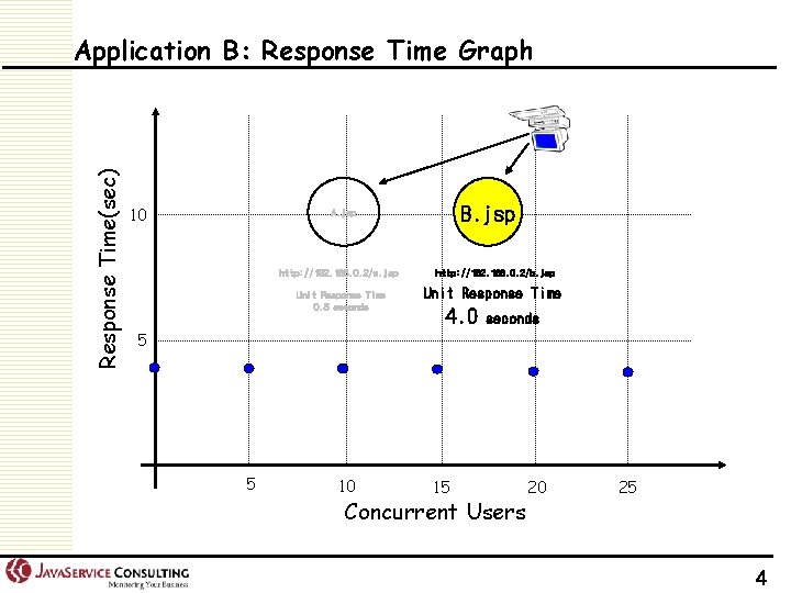 Response Time(sec) Application B: Response Time Graph 10 B. jsp A. jsp http: //192.