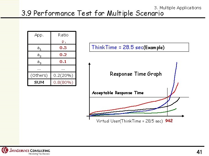 3. Multiple Applications 3. 9 Performance Test for Multiple Scenario App. Ratio ρi a