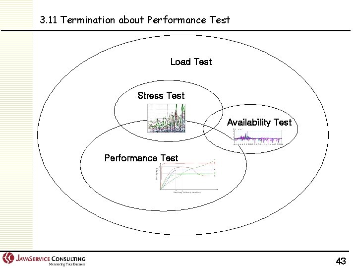 3. 11 Termination about Performance Test Load Test Stress Test Availability Test Performance Test