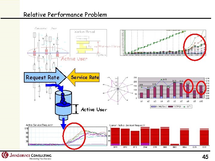 Relative Performance Problem Request Rate Service Rate Active User 45 