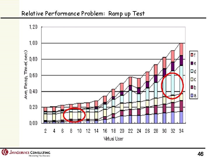 Relative Performance Problem: Ramp up Test 46 