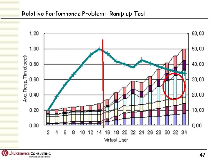 Relative Performance Problem: Ramp up Test 47 