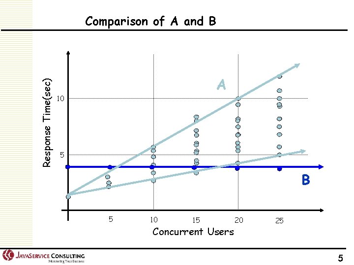 Response Time(sec) Comparison of A and B A 10 5 B 5 10 15
