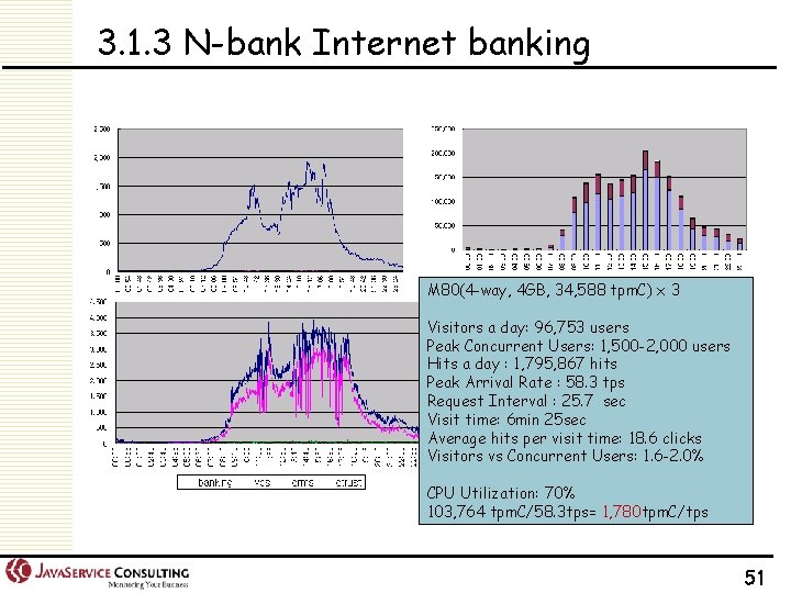 3. 1. 3 N-bank Internet banking M 80(4 -way, 4 GB, 34, 588 tpm.