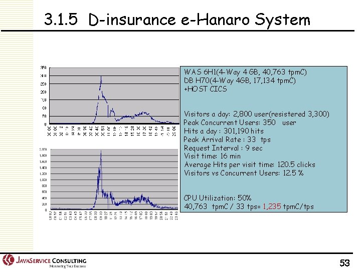 3. 1. 5 D-insurance e-Hanaro System WAS 6 H 1(4 -Way 4 GB, 40,