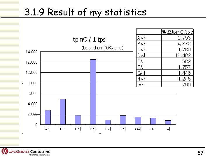 3. 1. 9 Result of my statistics tpm. C / 1 tps (based on